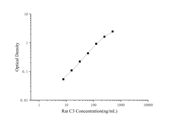Rat C3(Complement 3) ELISA Kit (E-EL-R0250)