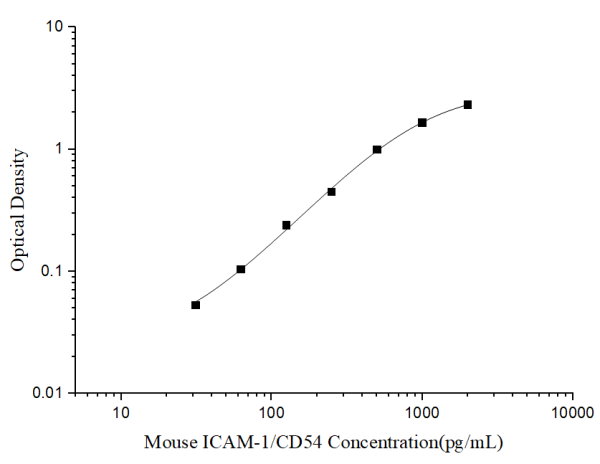 Mini Sample Mouse ICAM-1/CD54 (intercellular adhesion molecule 1) ELISA Kit (E-MSEL-M0020)
