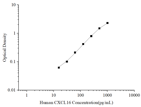 Uncoated Human CXCL16 (Chemokine C-X-C-Motif Ligand 16) ELISA Kit (E-UNEL-H0318)