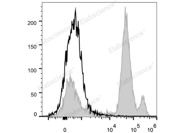PerCP/Cyanine5.5 Anti-Mouse Ly6C Antibody[Monts 1] (E-AB-F1121UJ)