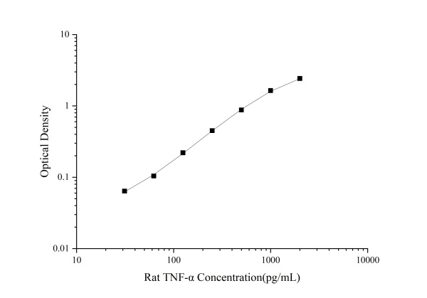 Uncoated Rat TNF-α(Tumor Necrosis Factor Alpha) ELISA Kit (E-UNEL-R0057)