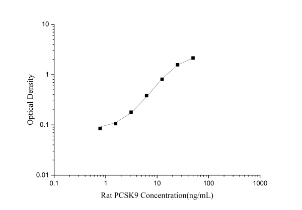 Rat PCSK9 Antibody Pair Set (E-KAB-0109)