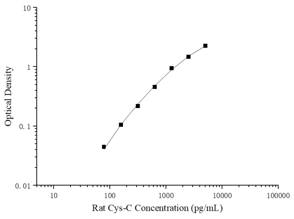Uncoated Rat Cys-C (Cystatin C) ELISA Kit (E-UNEL-R0065)
