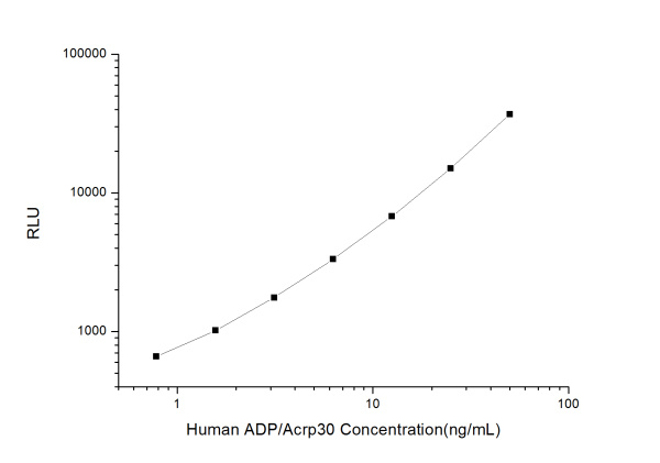 Human ADP/Acrp30 (Adiponectin) CLIA Kit (E-CL-H0004)