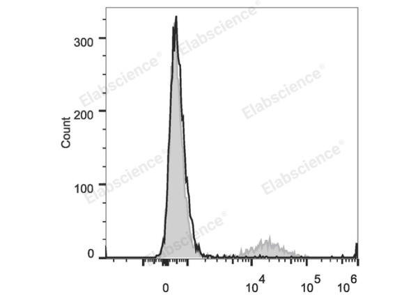APC Anti-Human/Monkey CD20 Antibody[2H7] (E-AB-F1212E)