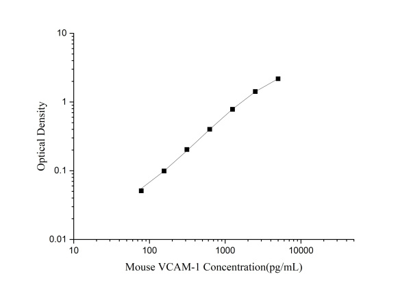 QuicKey Pro Mouse VCAM-1/CD106 (Vascular cell adhesion molecule 1) ELISA Kit (E-OSEL-M0030)