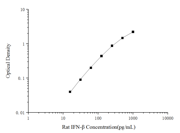 Rat IFN-β(Interferon Beta) ELISA Kit (E-EL-R0545)