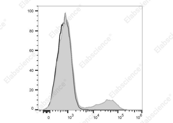 PE/Cyanine5 Anti-Human HLA-DQ Antibody[1a3] (AN00421G)