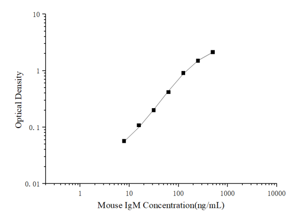 Mini Sample Mouse IgM (Immunoglobulin M) ELISA Kit (E-MSEL-M0044)