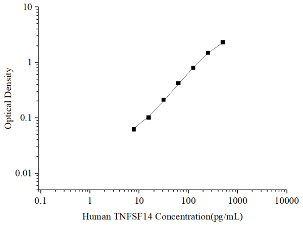 Uncoated Human TNFSF14 (Tumor Necrosis Factor Ligand Superfamily; Member 14) ELISA Kit (E-UNEL-H0368)
