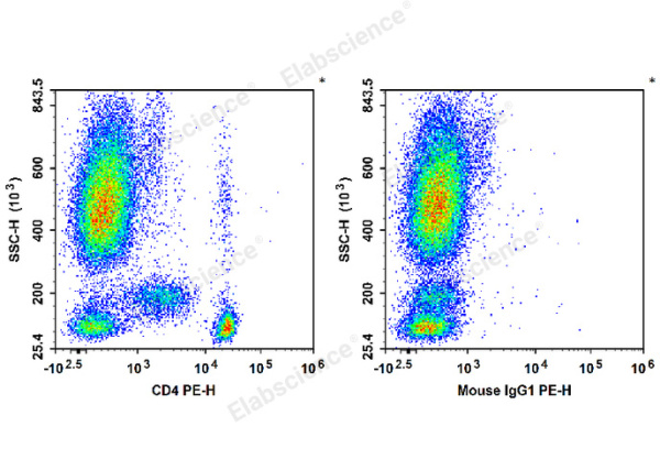 PE Anti-Human/Monkey CD4 Antibody[SK3] (E-AB-F1352D)