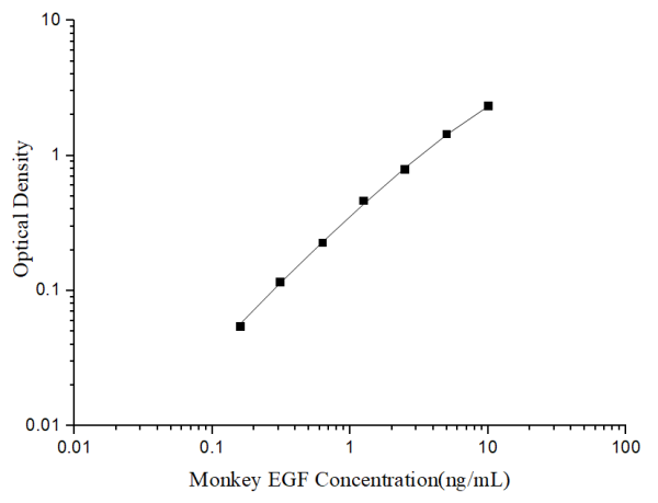 Uncoated Monkey EGF (Epidermal Growth Factor) ELISA Kit (E-UNEL-MK0001)