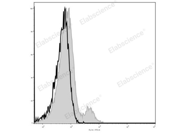Elab Fluor® 488 Anti-Mouse CD122/IL-2RB Antibody[5H4] (E-AB-F1029UL)