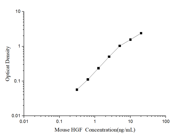 Mouse HGF(HepatocyteGrowth Factor) ELISA Kit (E-EL-M3085)