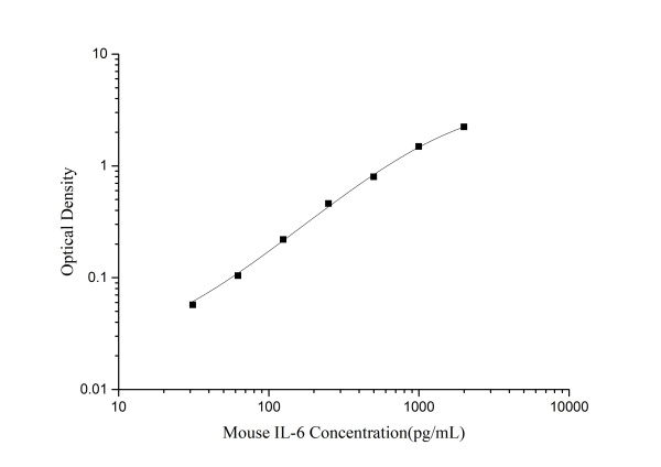 Mouse IL-6(Interleukin 6) ELISA Kit (E-EL-M0044)
