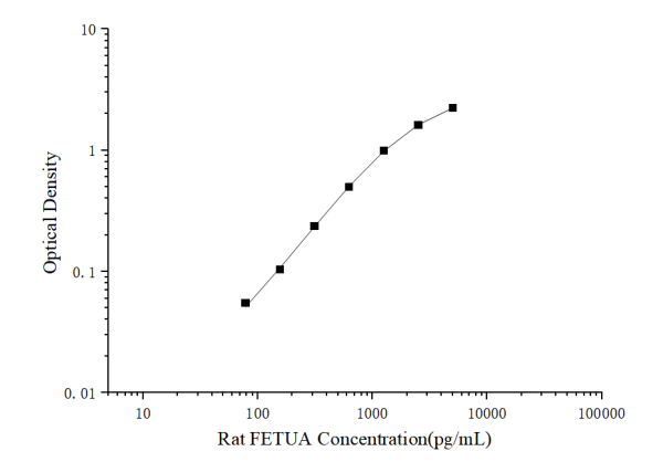 Rat FETUA(Fetuin A) ELISA Kit (E-EL-R3059)