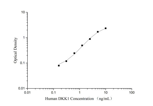 QuicKey Pro Human DKK1 (Dickkopf Related Protein 1) ELISA Kit (E-OSEL-H0059)