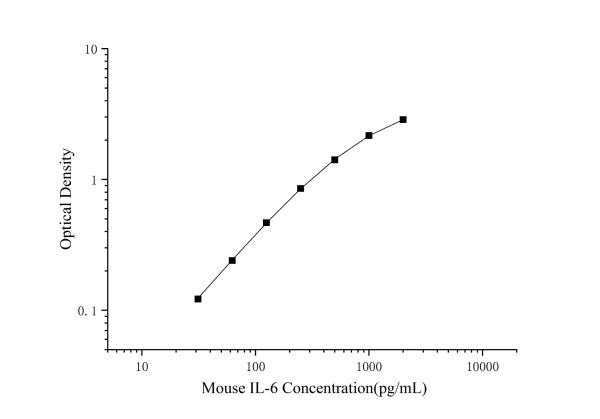 Mouse IL-6 Antibody Pair Set (E-KAB-0548)
