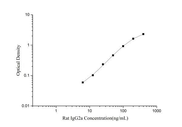 Rat IgG2a(Immunoglobulin G2a) ELISA Kit (E-EL-R2415)