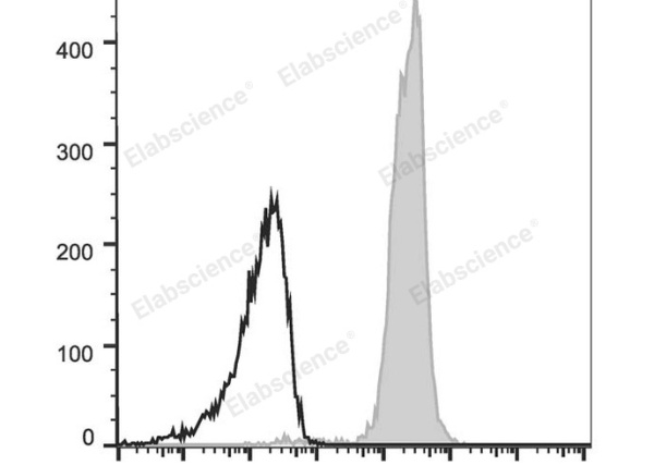 Elab Fluor® 647 Anti-Mouse CD48 Antibody[HM48-1] (E-AB-F1017M)