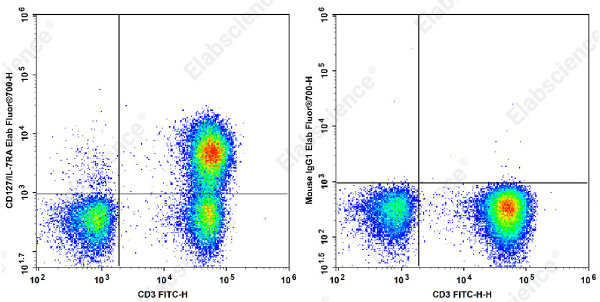 Elab Fluor® 700 Anti-Human CD127/IL-7RA Antibody[A019D5] (E-AB-F1152M1)
