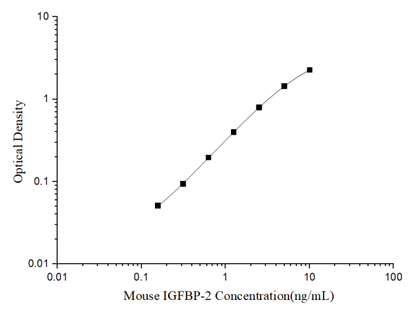 Mouse IGFBP-2(Insulin-like Growth Factor Binding Protein 2) ELISA Kit (E-EL-M3086)