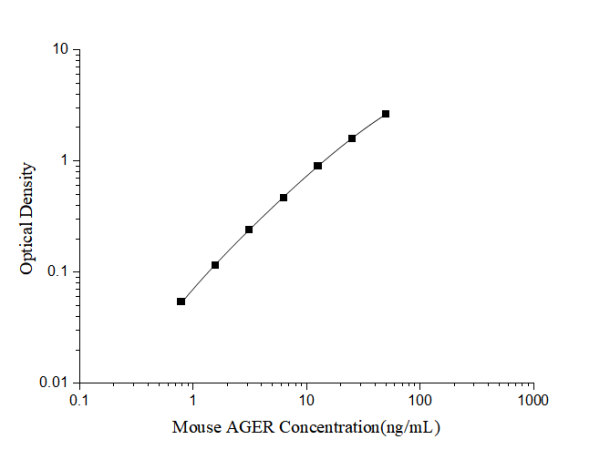 Mini Sample Mouse AGER (Total Advanced Glycosylation End Product Specific Receptor) ELISA Kit (E-MSEL-M0019)