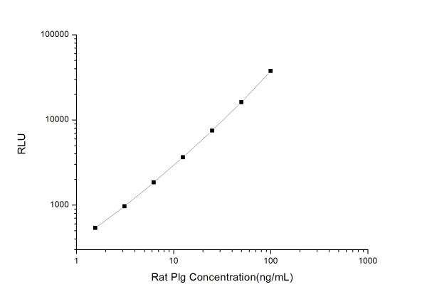 Rat Plg (Plasminogen) CLIA Kit (E-CL-R0526)