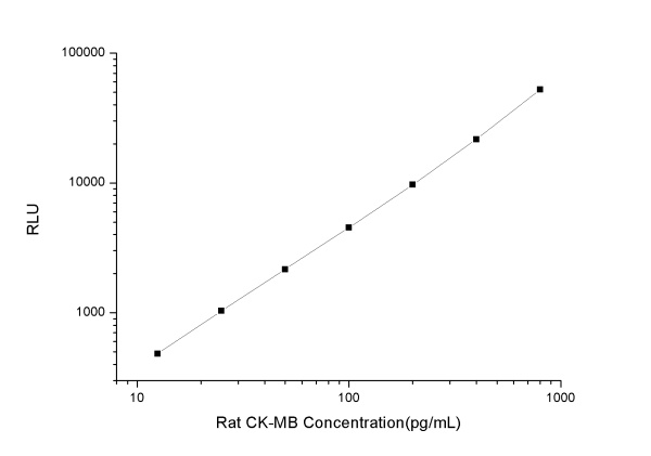 Rat CK-MB (Creatine Kinase MB Isoenzyme) CLIA Kit (E-CL-R0722)
