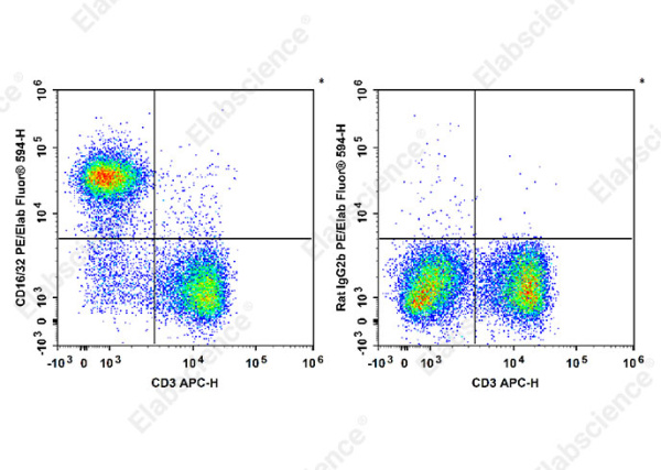 PE/Elab Fluor® 594 Anti-Mouse CD16/32 Antibody[2.4G2] (E-AB-F0997UP)