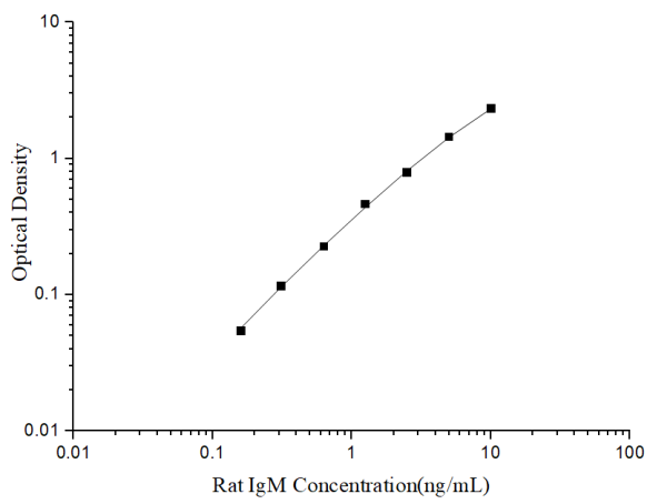 Rat IgM Antibody Pair Set (E-KAB-0368)