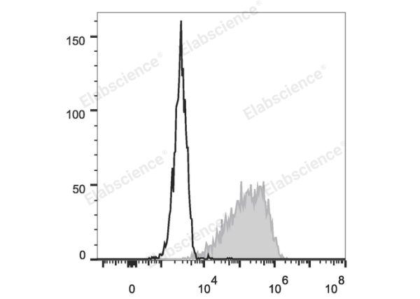 PE Anti-Mouse CD326/EpCAM Antibody[G8.8] (E-AB-F1181D)