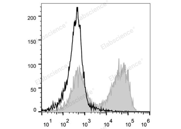 PE/Cyanine5 Anti-Mouse CD90.2/Thy1.2 Antibody[30H12] (E-AB-F1094UG)