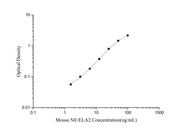 Mouse NE/ELA2(Neutrophil Elastase/Elastase-2) ELISA Kit (E-EL-M3025)