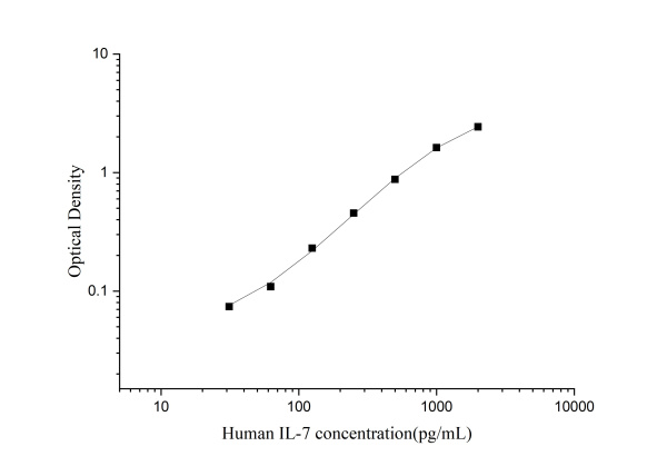 Uncoated Human IL-7(Interleukin 7) ELISA Kit (E-UNEL-H0178)