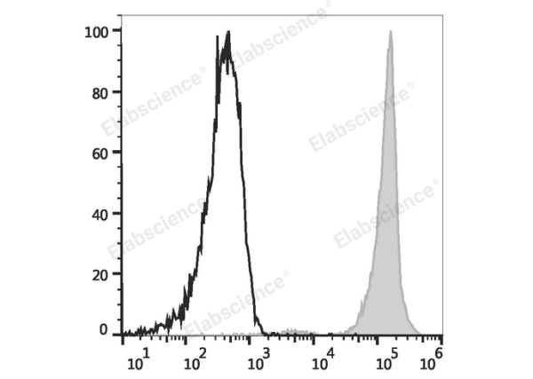 Elab Fluor® 647 Anti-Human CD45 Antibody[HI30] (E-AB-F1137M)