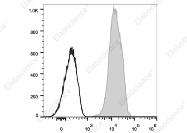 Elab Fluor® 700 Anti-Human CD81 Antibody[1.3.3.22] (E-AB-F1073M1)