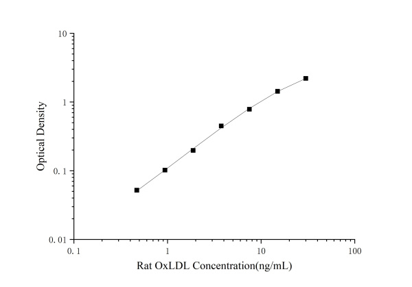 Rat OxLDL(Oxidized Low Density Lipoprotein) ELISA Kit (E-EL-R0710)