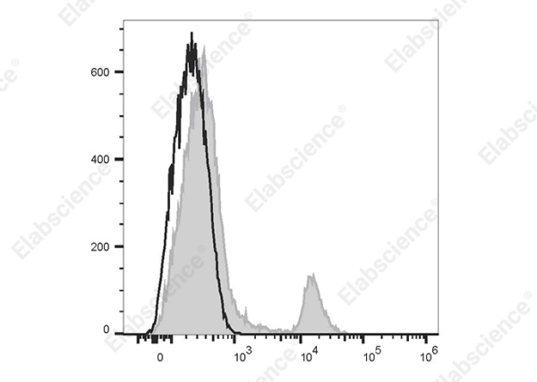 PerCP/Cyanine5.5 Anti-Human CD20 Antibody[Rituximab] (AN00776J)