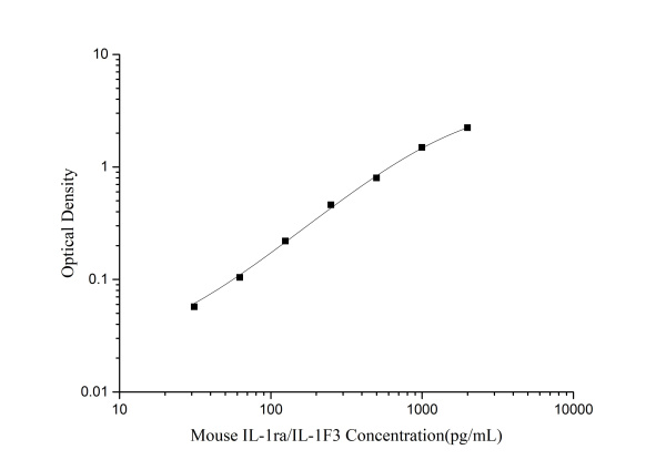 Mouse IL-1ra/IL-1F3(Interleukin 1 Receptor Antagonist) ELISA Kit (E-EL-M0038)