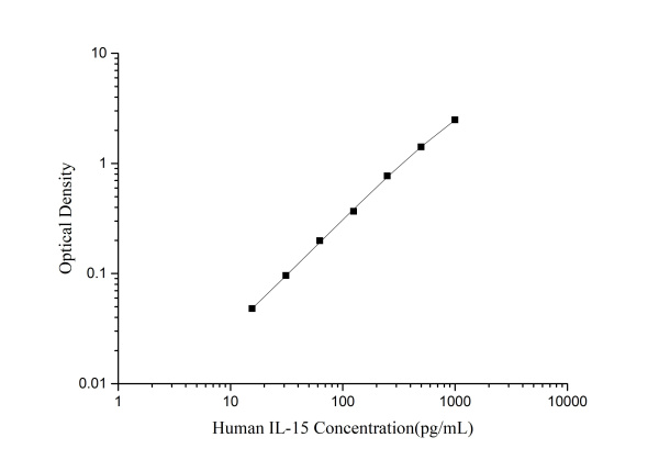 CellaQuant™ Human IL-15 (Interleukin 15) ELISA Kit (CQH021)
