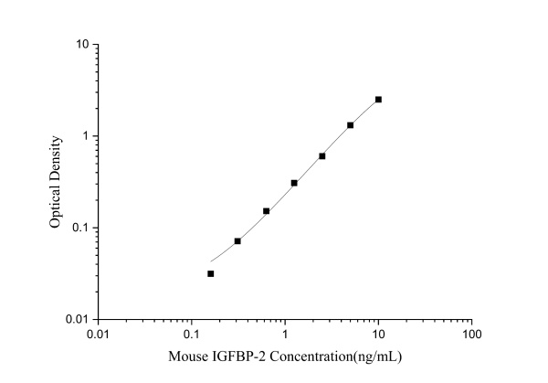 Mouse IGFBP-2 Antibody Pair Set (E-KAB-0566)