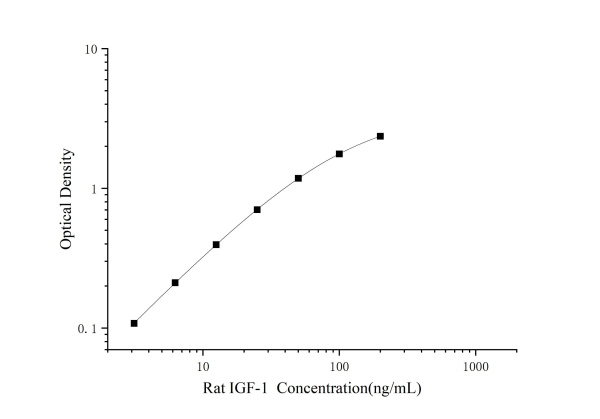 Rat IGF-1 Antibody Pair Set (E-KAB-0650)