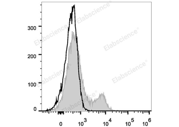 Elab Fluor® 488 Anti-Human CD35 Antibody[E11] (E-AB-F1062L)