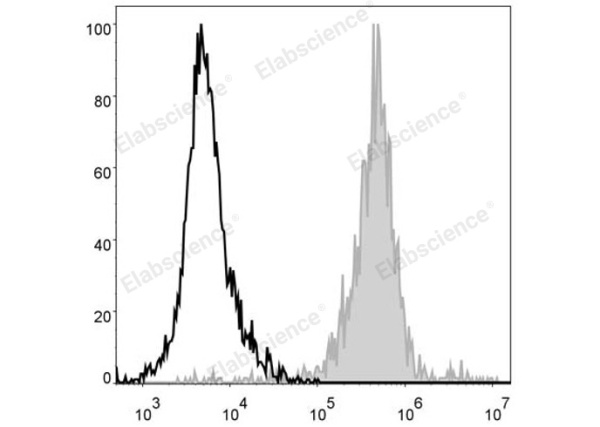 PE/Cyanine5 Anti-Mouse F4/80 Antibody[CI:A3-1] (E-AB-F0995UG)