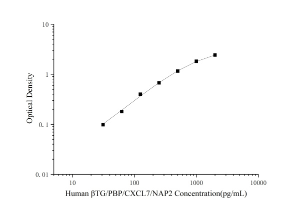 Human βTG/PBP/CXCL7/NAP2(Thromboglobulin, Beta) ELISA Kit (E-EL-H1007)