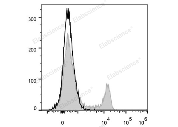 PerCP/Cyanine5.5 Anti-Human CD8a Antibody[OKT-8] (E-AB-F1110J)