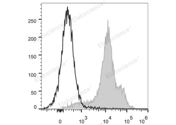 PerCP/Cyanine5.5 Anti-Human/Mouse CD44 Antibody[IM7] (E-AB-F1100UJ)