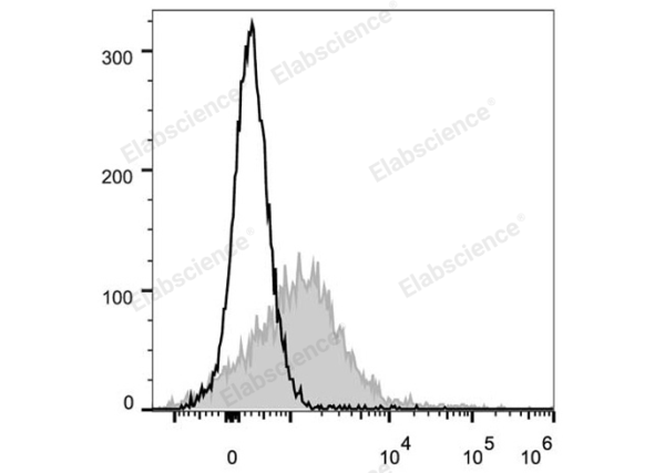 PE/Cyanine5 Anti-Mouse CD71 Antibody[R17 217.1.3/TIB-219] (E-AB-F1093UG)