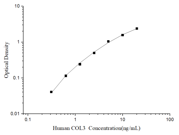 Human COL3(Collagen Type Ⅲ) ELISA Kit (E-EL-H6049)